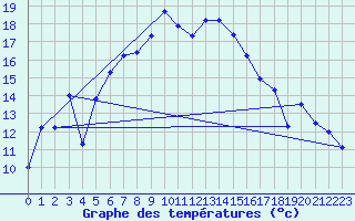 Courbe de tempratures pour Lahr (All)