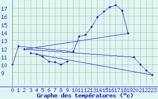 Courbe de tempratures pour Dole-Tavaux (39)