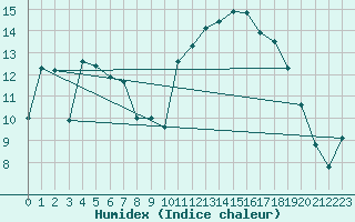 Courbe de l'humidex pour Tarbes (65)