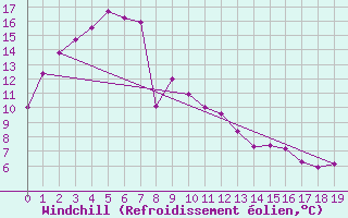 Courbe du refroidissement olien pour Loxton