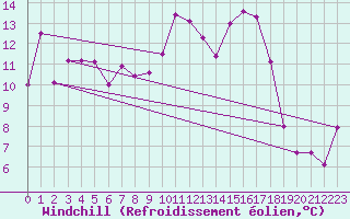 Courbe du refroidissement olien pour Lons-le-Saunier (39)