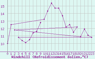 Courbe du refroidissement olien pour Oron (Sw)