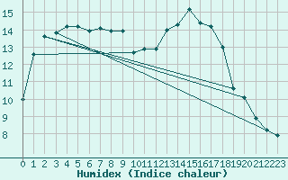 Courbe de l'humidex pour Frontenay (79)