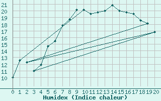 Courbe de l'humidex pour Klettwitz