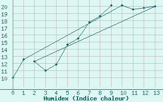 Courbe de l'humidex pour Klettwitz