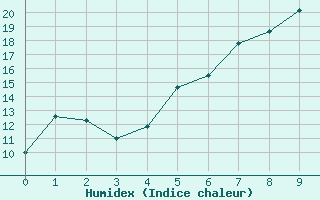 Courbe de l'humidex pour Klettwitz