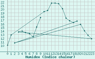 Courbe de l'humidex pour Berkenhout AWS