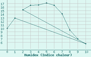 Courbe de l'humidex pour Shepparton