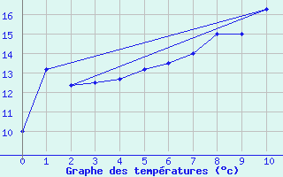 Courbe de tempratures pour Faaroesund-Ar