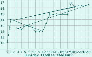 Courbe de l'humidex pour Treviso / Istrana