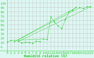 Courbe de l'humidit relative pour Crap Masegn
