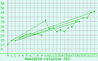 Courbe de l'humidit relative pour El Golea