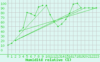 Courbe de l'humidit relative pour Monte S. Angelo