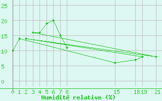 Courbe de l'humidit relative pour El Golea