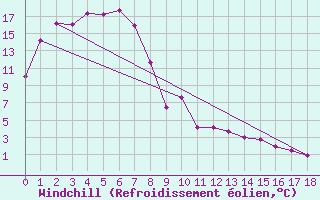 Courbe du refroidissement olien pour Swan Hill