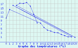 Courbe de tempratures pour Swan Hill