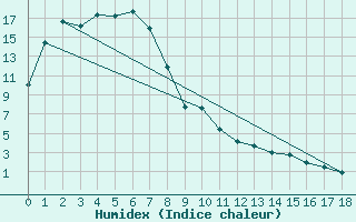 Courbe de l'humidex pour Swan Hill