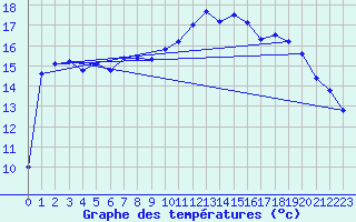 Courbe de tempratures pour Chaillac (36)