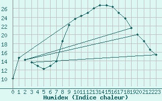 Courbe de l'humidex pour Ain Hadjaj