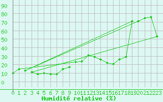 Courbe de l'humidit relative pour La Dle (Sw)