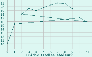 Courbe de l'humidex pour Dalwallinu