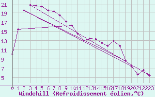 Courbe du refroidissement olien pour Ravensthorpe Hopetoun