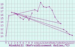 Courbe du refroidissement olien pour Charlwood