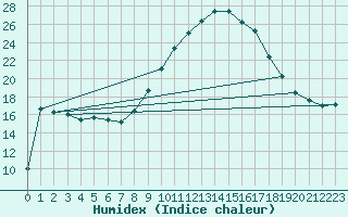 Courbe de l'humidex pour Pontevedra