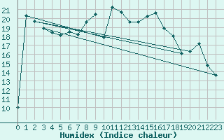 Courbe de l'humidex pour Langdon Bay