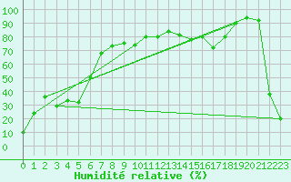 Courbe de l'humidit relative pour Envalira (And)