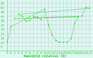 Courbe de l'humidit relative pour Sant Julia de Loria (And)