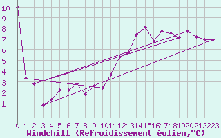 Courbe du refroidissement olien pour Metz (57)