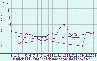 Courbe du refroidissement olien pour Schaerding