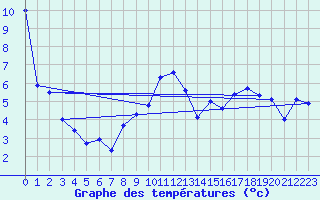 Courbe de tempratures pour Giessen