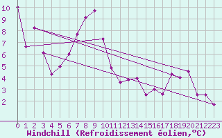 Courbe du refroidissement olien pour Cham