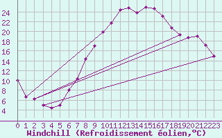 Courbe du refroidissement olien pour Innsbruck