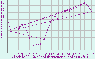Courbe du refroidissement olien pour Charlevoix CS , Que.