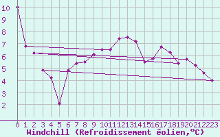 Courbe du refroidissement olien pour Engelberg