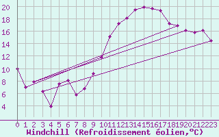 Courbe du refroidissement olien pour Saint-Mdard-d