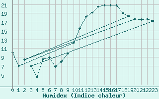 Courbe de l'humidex pour Saint-Mdard-d'Aunis (17)