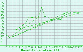 Courbe de l'humidit relative pour Pilatus