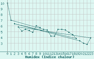 Courbe de l'humidex pour Wolfsegg