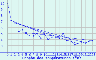 Courbe de tempratures pour Loch Glascanoch
