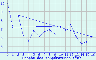 Courbe de tempratures pour Inari Seitalaassa