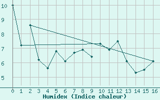 Courbe de l'humidex pour Inari Seitalaassa