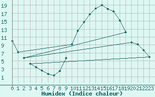 Courbe de l'humidex pour La Beaume (05)