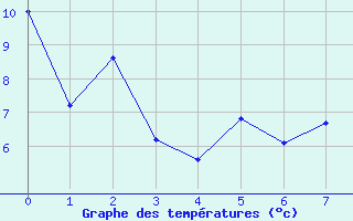 Courbe de tempratures pour Inari Seitalaassa