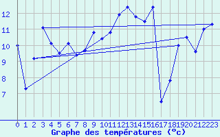 Courbe de tempratures pour Villars-Tiercelin