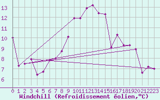 Courbe du refroidissement olien pour Ahaus