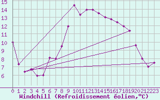 Courbe du refroidissement olien pour Hyres (83)